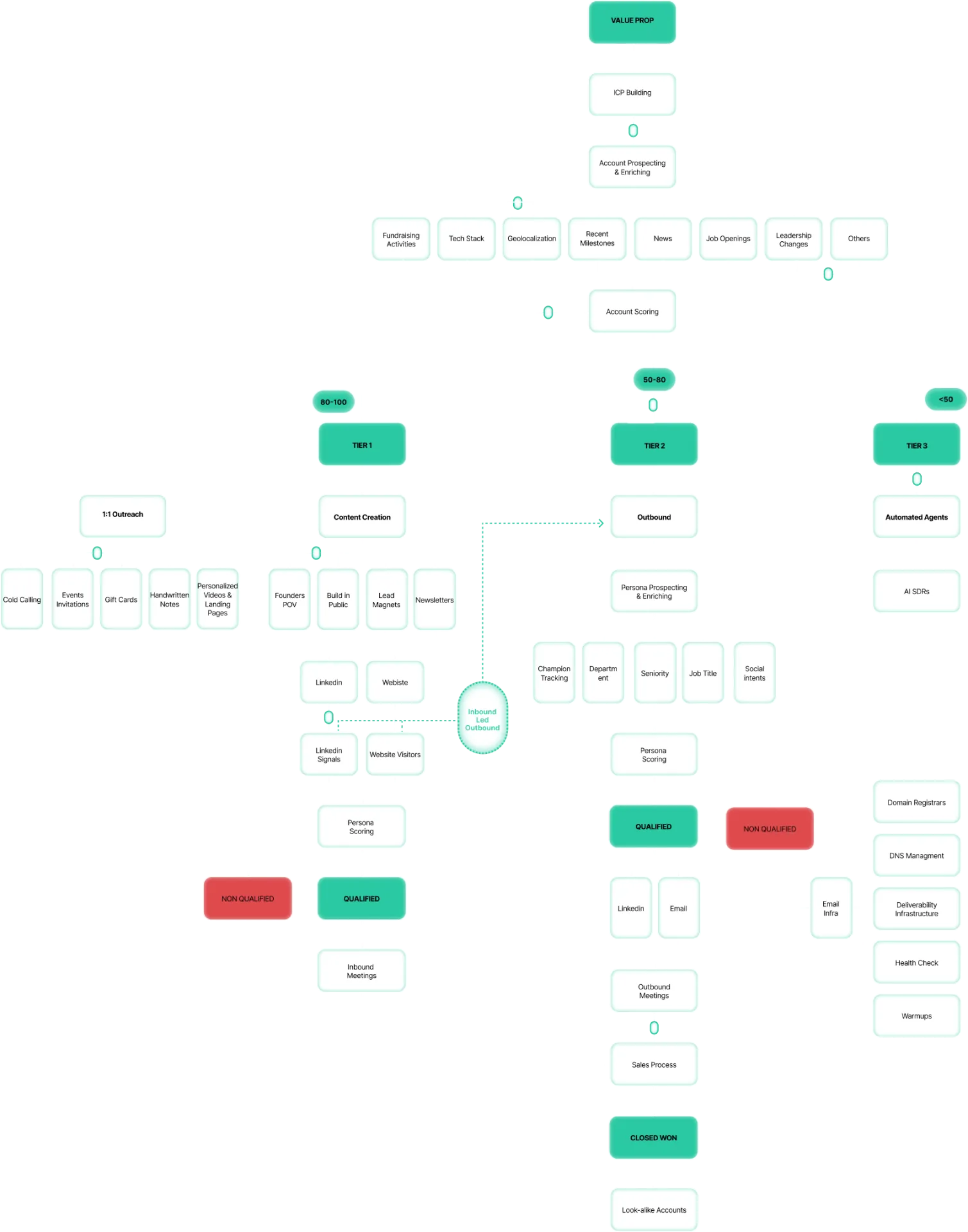 The 2026 GTM flywheel: value prop, ICP building, account prospecting and enrichment, signals, account scoring, tiers, content, outbound and automated agents, down to closed won and look-alike accounts.